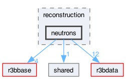 neuland/reconstruction/neutrons