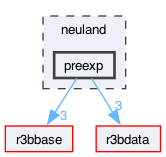 neuland/preexp