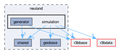 neuland/simulation