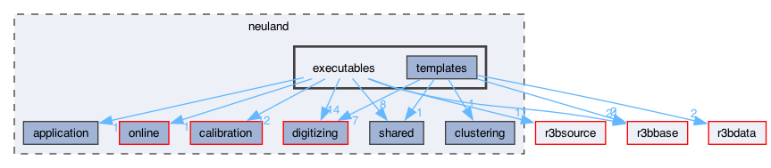 neuland/executables