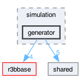 neuland/simulation/generator