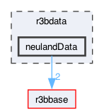 r3bdata/neulandData