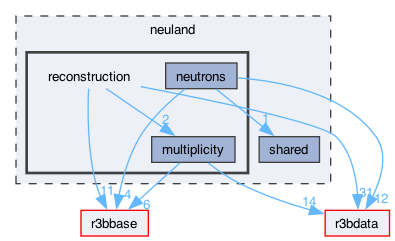 neuland/reconstruction