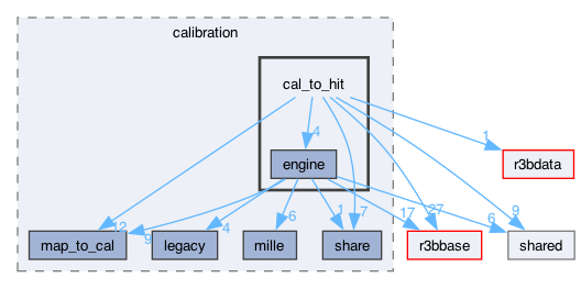 neuland/calibration/cal_to_hit