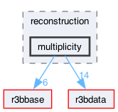 neuland/reconstruction/multiplicity