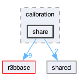 neuland/calibration/share