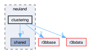 neuland/clustering