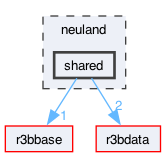 neuland/shared