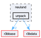 neuland/unpack