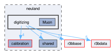 neuland/digitizing